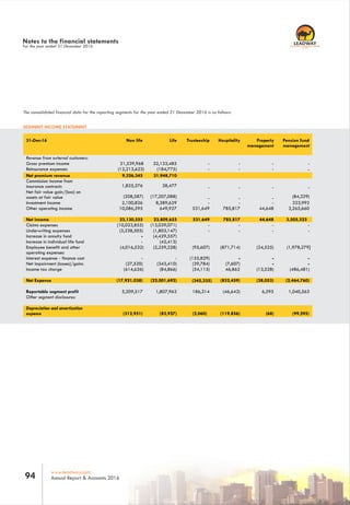RC 7588
www.leadway.com
Annual Report & Accounts 201694
The consolidated financial data for the reporting segments for the year ended 31 December 2016 is as follows:
SEGMENT INCOME STATEMENT
31-Dec-16 Non life Life Trusteeship Hospitality Property
management
Pension fund
management
Revenue from external customers:
Gross premium income 21,539,968 32,133,485 - - - -
Reinsurance expenses (12,213,623) (184,775) - - - -
Net premium revenue 9,326,345 31,948,710
Commission income from
insurance contracts 1,825,376 28,477 - - - -
Net fair value gain/(loss) on
assets at fair value (208,587) (17,207,088) - - - (84,329)
Investment income 2,100,826 8,389,629 - - - 323,992
Other operating income 10,086,595 649,927 531,649 785,817 44,648 3,265,660
Net income 23,130,555 531,649 785,817 44,648 3,505,323
Claims expenses (10,023,855) (13,039,071) - - - -
Underwriting expenses (3,238,505) (1,803,147) - - - -
Increase in annuity fund - (4,429,557)
Increase in individual life fund - (42,413)
Employee benefit and other
operating expenses
(4,016,532) (2,259,228) (95,607) (871,714) (24,525) (1,978,279}
Interest expense - finance cost - - (155,829) - - -
Net impairment (losses)/gains (27,520) (343,410) (39,784) (7,607) - -
Income tax charge (614,626) (84,866) (54,115) 46,862 (13,528) (486,481)
Net Expense (17,921,038) (22,001,692) (345,335) (832,459) (38,053) (2,464,760)
Reportable segment profit 5,209,517 1,807,963 186,314 (46,642) 6,595 1,040,563
Other segment disclosures:
Depreciation and amortization
expense (312,951) (83,927) (2,060) (119,856) (68) (99,295)
Notes to the financial statements
For the year ended 31 December 2016
23,809,655
 