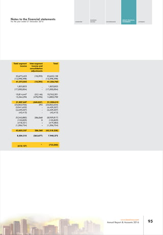 OVERVIEW
BUSINESS
REVIEW GOVERNANCE
GROUP FINANCIAL
STATEMENTS APPENDIX
95www.leadway.com
Annual Report & Accounts 2016
Total segment
income
Inter-segment
income and
consolidation
adjustments
Total
53,673,453 (18,295) 53,655,158
(12,398,398) - (12,398,398)
41,275,055 (18,295) 41,256,760
1,853,853 - 1,853,853
(17,500,004) - (17,500,004)
10,814,447 (52,146) 10,762,301
15,364,296 (478,596) 14,885,700
51,807,647 (549,037) 51,258,610
(23,062,926) 292 (23,062,634)
(5,041,652) - (4,429,557)
(4,429,557) - (4,429,557)
(42,413) - (42,413)
(9,245,885) 286,068 (8,959,817)
(155,829) 0 (155,829)
(418,321) - (419,583)
(1,206,754) - (1,206,754)
43,603,337 286,360 (43,318,238)
8,204,310 (262,677) 7,940,372
(618,157)
- (732,040)
Notes to the financial statements
For the year ended 31 December 2016
 