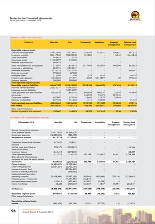 RC 7588
www.leadway.com
Annual Report & Accounts 201696
31-Dec-16 Non-life Life Trusteeship Hospitality Property
management
Pension fund
management
Reportable segment assets
Cash and cash equivalent 19,916,045 4,273,651 265,487 325,141 330,651 907,719
Investment securities 20,417,525 90,623,722 181,804 - 6,545 2,444,842
Trade receivables 164,616 5,145 - - - -
Reinsurance assets 11,384,279 336,504 - - - -
Deferred acquisition cost 486,416 - - - - -
Other receivables and prepayments 315,791 1,854,912 2,317,943 103,705 190,390 863,075
Investment in subsidiaries 683,974 2,953,521 - - - -
Investment properties 3,134,223 5,025,196 - - - 660,651
Deferred tax asset 198,765 87,682 - - - -
Intangible assets 312,306 1,498 11,774 2,545 - 50,192
Property and equipment 3,153,362 491,971 5,235 2,214,899 38 198,434
Statutory deposits 300,000 200,000 - - - -
Total reportable segment assets
60,467,302 105,853,802 2,782,243 2,646,290 527,624 5,124,913Reportable segment liabilities
Insurance contract liabilities 30,572,177 74,185,467 - - - -
Investment contract liabilities - 18,294,287 - - - -
Trade payables and other liabilities 8,226,443 1,883,176 1,096,638 408,247 32,344 476,940
Borrowings - - 746,592 95,472 222,336 -
Current tax liabilities 647,887 252,256 55,602 12,752 23,944 -
Deferred tax liabilities 597,158 131,504 1,111 75,038 - 21,176
Total reportable segment liabilities 40,043,665 94,746,690 1,899,943 591,509 278,624 498,116
NET ASSETS 20,423,637 11,107,112 882,300 2,054,781 249,000 4,626,797
Other segment disclosure:
Addition to property and equipment 230,667 164,676 34,392 157,442 2,740 92,296
SEGMENT ASSETS AND LIABILITIES
STATEMENT OF COMPREHENSIVE INCOME
31December 2015 Non-life Life Trusteeship Hospitality Property
management
Pension fund
management
Revenue from external customers:
Gross premium income 19,512,935 31,559,6,37 - - - -
Reinsurance expenses (10,899,216) (226,190) - - - -
Net premium revenue 8,613,719 31,333,447 - - - -
Commission income from insurance
contracts
877,632 28,862 - - - -
Net fair value gain/(loss) on
assets at fair value
904,172 13,983,819 - - - 192,586
Investment income 1,561,413 8,393,381 - - - 148,099
Other operating income 911,719 130,743 305,798 726,602 54,521 1,788,469
Net income 12,868,655 305,798 726,602 54,521 2,129,154
Claims expenses (4,425,413) (9,939,044) - - - -
Underwriting expenses (2,034,621) (2,922,137) - - - -
Increase in annuity fund - (33,954,433) - - - -
Increase in individual life fund - (570,962) - - - -
Employee benefit and other
operating expenses (3,618,484) (1,431,155) (88,964) (801,864) (29,916) (1,225,482)
Interest expense - finance cost - (36,819) - - -
Net impairment (losses)/gains 199,615 (472,443) (94,987) (1,938) - -
Income tax charge 63,325 (168,337) (26,559) 4,827 20,383 266,847
Net Expense (9,815,578) (247,329) (798,975) (50,299) (1,492,329)
Reportable segment profit 3,053,077 3,326,854 58,469 (72,373) 4,222 636,825
Other segment disclosures:
Depreciation and amortization
expense (363,478) (93,749) (9,101) (27,723) (12) (77,679)
Share of profit of investments
accounted for using the equity method
- - - -- -
Notes to the financial statements
For the year ended 31 December 2016
53,870,252
(1,084,887)
(50,543,398)
 