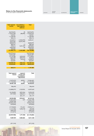 OVERVIEW
BUSINESS
REVIEW GOVERNANCE
GROUP FINANCIAL
STATEMENTS APPENDIX
97www.leadway.com
Annual Report & Accounts 2016
Total segment
income
Total
26,018,694 (0) 26,018,694
113,674,438 (80,996) 113,593,442
169,761 - 169,761
11,720,783 - 11,720,783
486,416 - 486,416
5,645,816 (1,045,375) 4,600,441
3,637,495 (3,637,495) -
8,820,070 - 8,820,070
286,447 (1) 286,446
378,315 3,521,579 3,899,894
6,063,939 (0) 6,063,939
500,000 - 500,000
177,402,174 (1,242,288) 176,159,886
104,757,644 104,757,646
18,294,287 - 18,294,287
12,123,788 (404,944) 11,718,844
1,064,400 (859,777) 204,623
992,441 542,578 1,535,019
825,987 10 825,997
138,058,547 (722,131) 137,336,416
39,343,627 (520,157) 38,823,470
682,213 - 1,197,489
Total segment
income
-segment
income and
consolidation
adjustments
Total
51,072,572 (8,901) 51,064,481
(11,125,406) (0) (11,125,406)
39,947,166 (8,091) 39,939,075
906,494 - 906,494
(15,080,577) (152,952) 14,927,625
10,102,893 (507,554) 9,595,339
3,917,852 (300,221) 3,617,631
69,954,982 (767,641) 69,187,341
(14,364,457) 349 (14,364,108)
(4,956,758) - (4,377,614)
(33,954,433) - (33,954,433)
(570,962) - (570,962)
(7,195,865) 101,654 (7,094,211)
(1,121,706) 1,090,758 (30,948)
(369,753) - (369,753)
(413,974) - (413,974)
(62,947,908) 1,771,905 (61,176,003)
7,007,074 1,004,264 8,011,338
(571,742) - (571,742)
- 201,177 201,177
Notes to the financial statements
For the year ended 31 December 2016
-
Consolidation/
inter-segment
balances
 