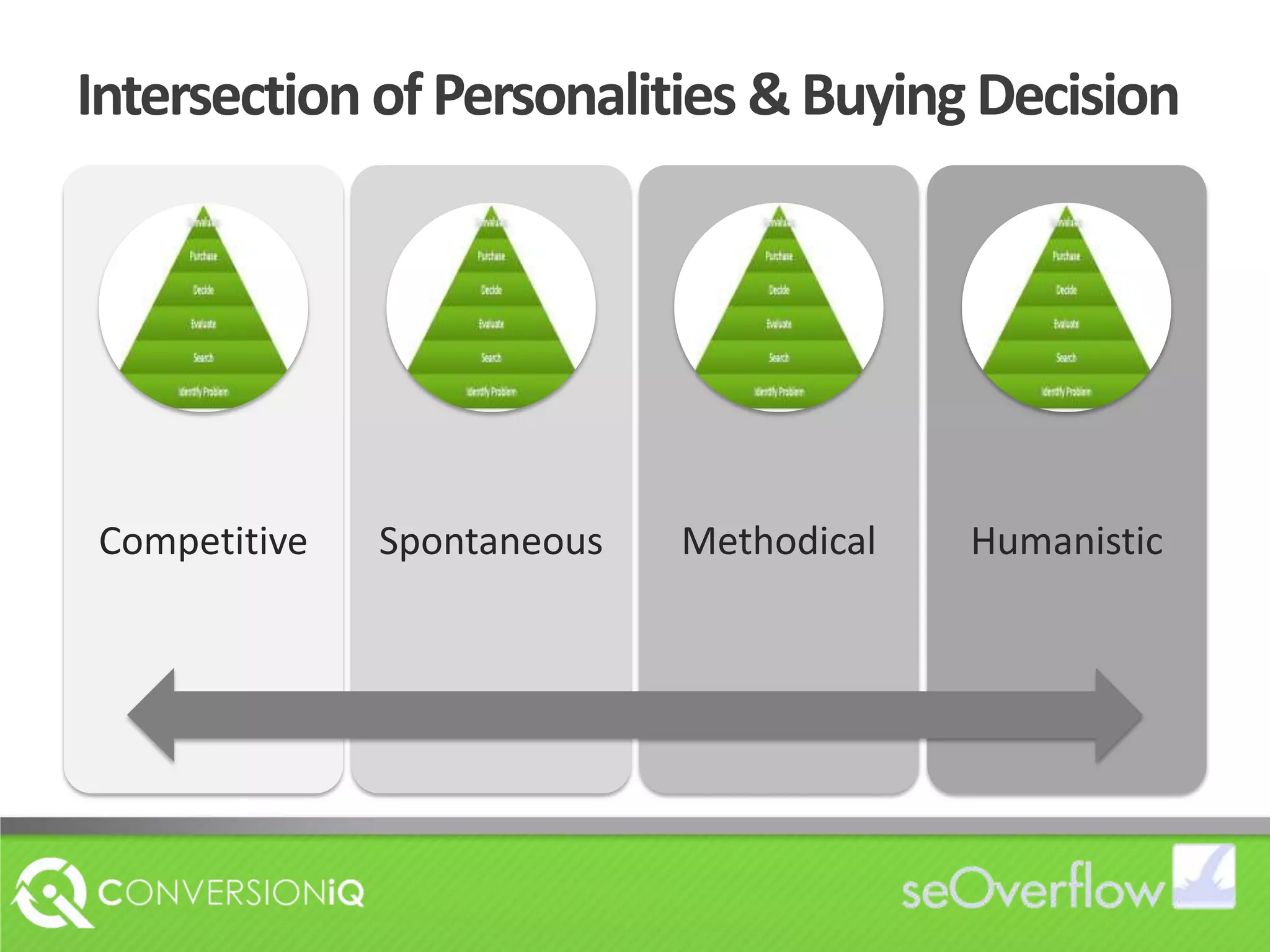 Intersection of Personalities & Buying Decision
