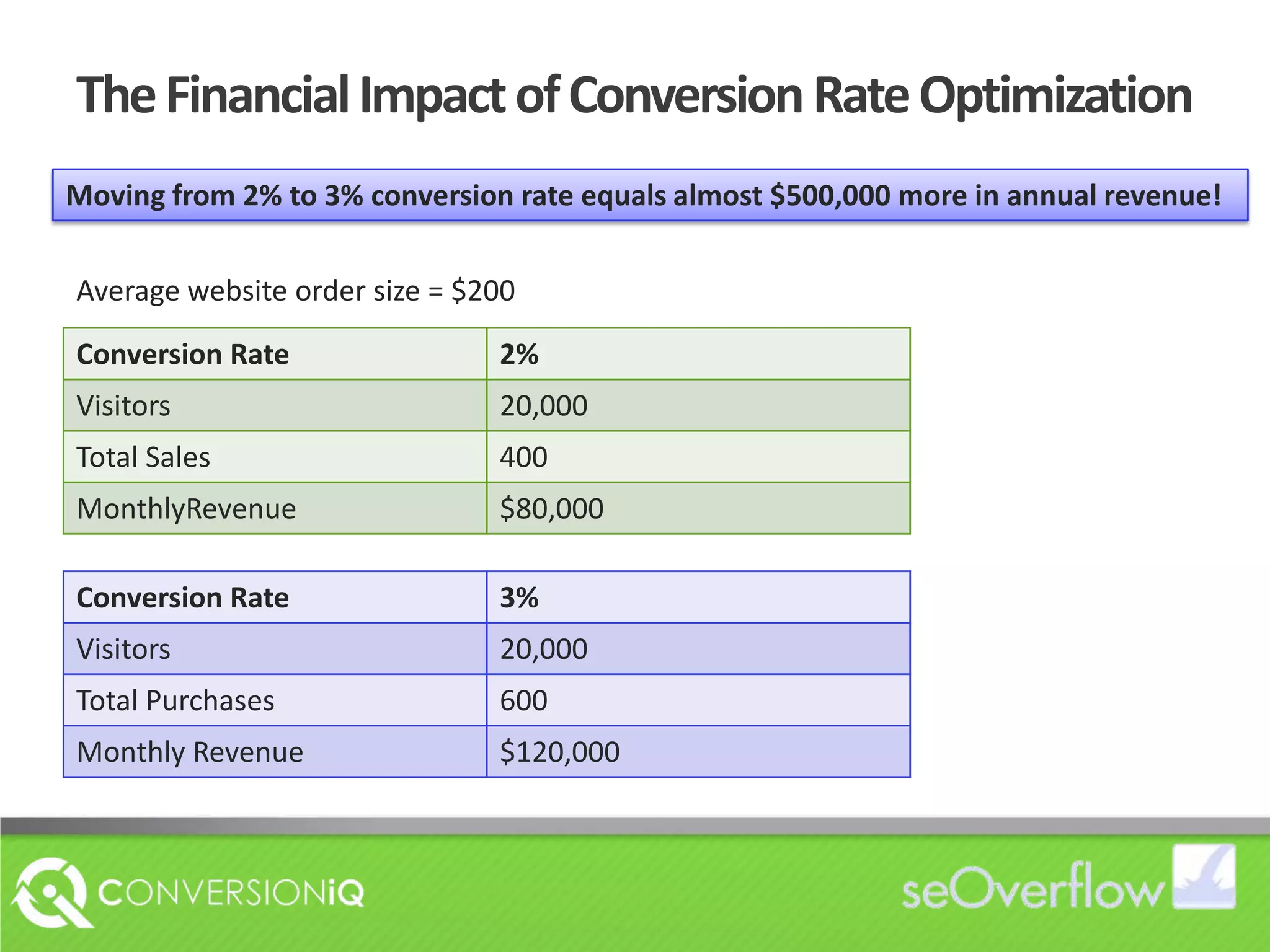 The Financial Impact of Conversion Rate OptimizationMoving from 2% to 3% conversion rate equals almost $500,000 more in annual revenue!Average website order size = $200