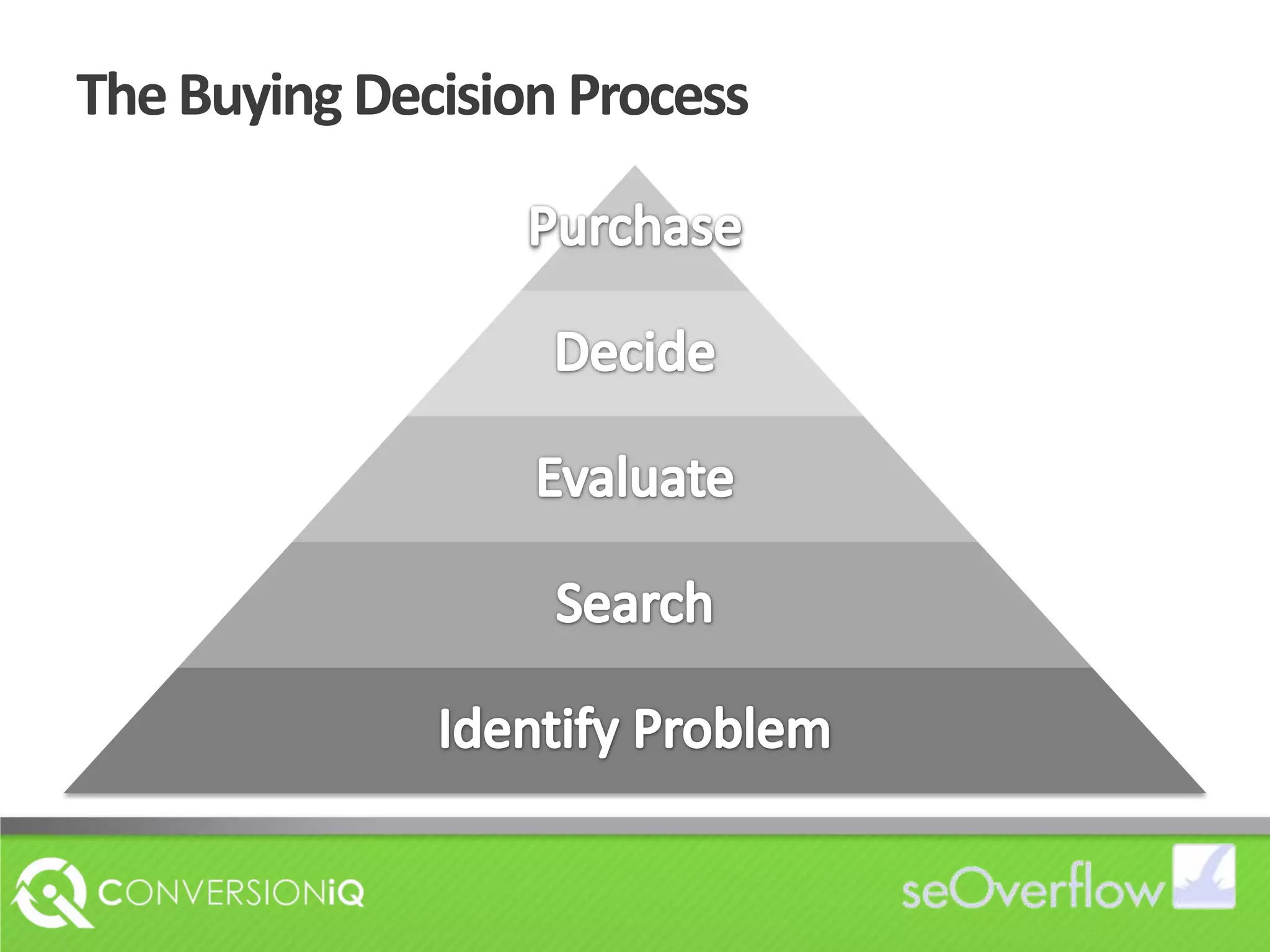 The Buying Decision Process
