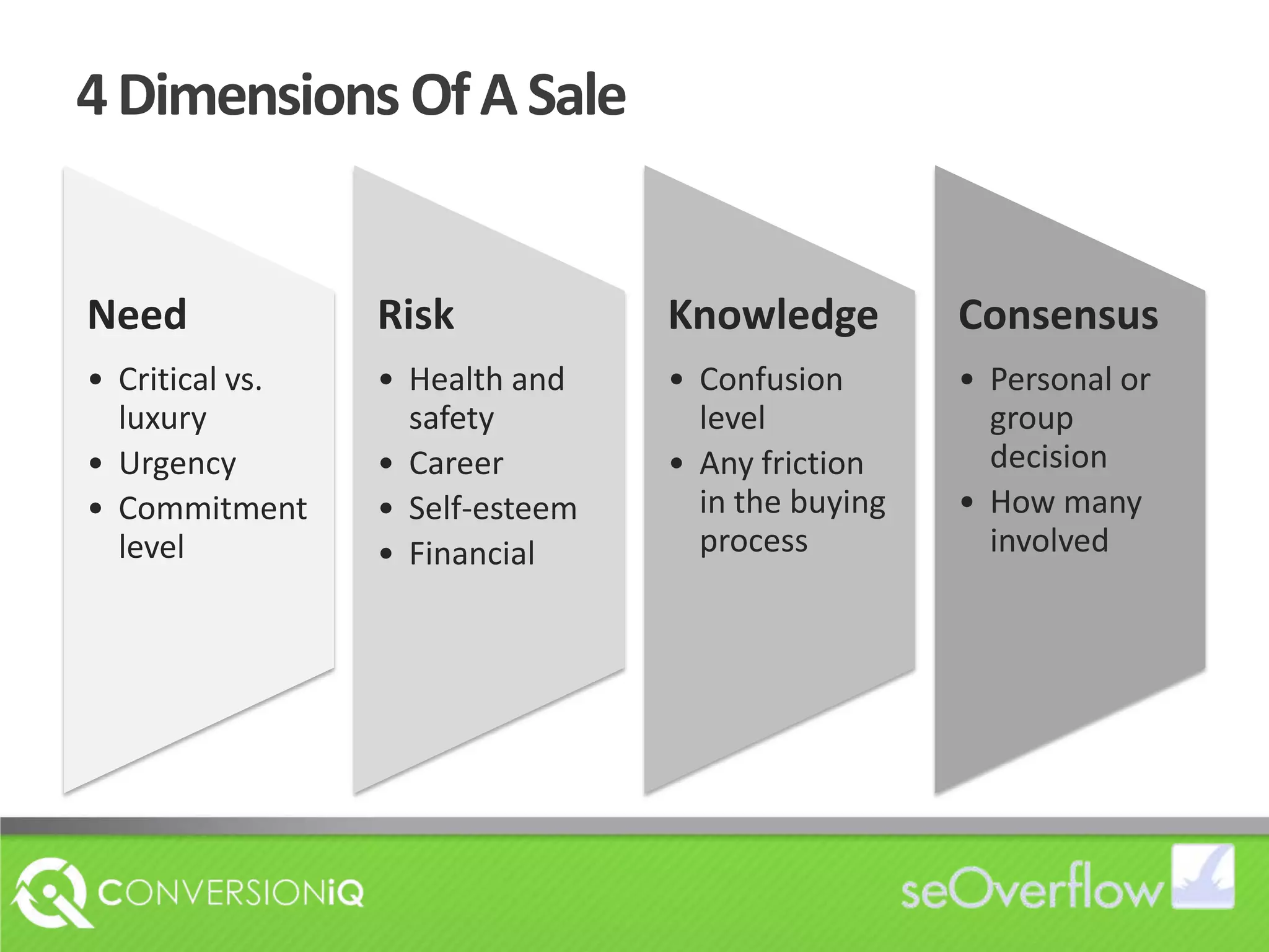 4 Dimensions Of A Sale