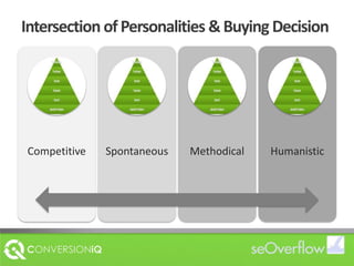 Intersection of Personalities & Buying Decision