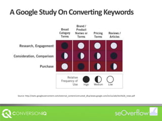A Google Study On Converting KeywordsSource: http://static.googleusercontent.com/external_content/untrusted_dlcp/www.google.com/en/us/ads/techb2b_news.pdf