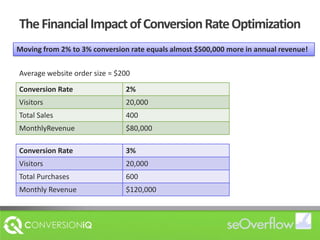 The Financial Impact of Conversion Rate OptimizationMoving from 2% to 3% conversion rate equals almost $500,000 more in annual revenue!Average website order size = $200