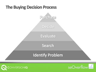 The Buying Decision Process