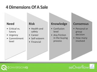 4 Dimensions Of A Sale
