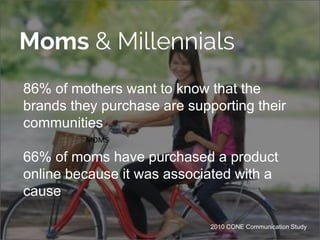 86% of mothers want to know that the 
brands they purchase are supporting their 
communities 
MOMS 
66% of moms have purchased a product 
online because it was associated with a 
cause 
2010 CONE Communication Study 
 