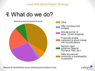 Network for Good/Zoetica cause marketing best practices survey 
 