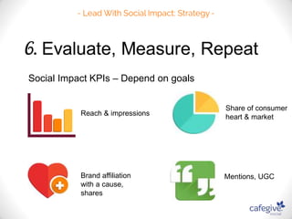 Social Impact KPIs – Depend on goals 
Reach & impressions 
Share of consumer 
heart & market 
Brand affiliation Mentions, UGC 
with a cause, 
shares 
 