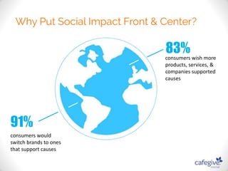 consumers wish more 
products, services, & 
companies supported 
causes 
consumers would 
switch brands to ones 
that support causes 
83% 
91% 
 