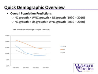 Quick Demographic Overview
• Overall Population Predictions
o NC growth > WNC growth > US growth (1990 – 2010)
o NC growth > US growth > WNC growth (2010 – 2030)