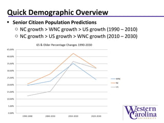 Quick Demographic Overview
• Senior Citizen Population Predictions
o NC growth > WNC growth > US growth (1990 – 2010)
o NC growth > US growth > WNC growth (2010 – 2030)