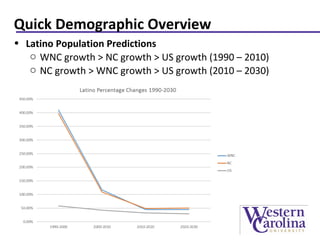 Quick Demographic Overview
• Latino Population Predictions
o WNC growth > NC growth > US growth (1990 – 2010)
o NC growth > WNC growth > US growth (2010 – 2030)