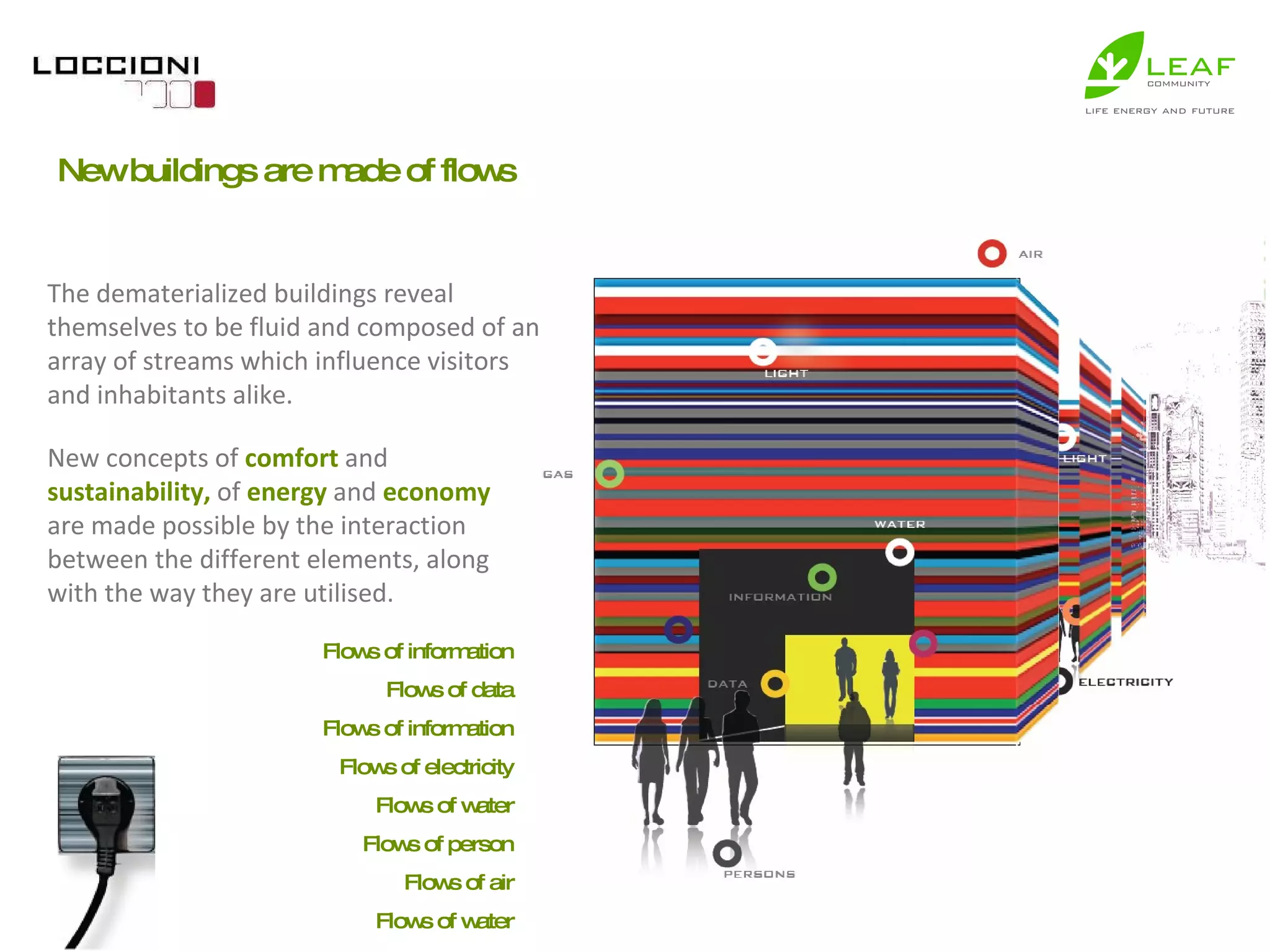 The dematerialized buildings reveal themselves to be fluid and composed of an array of streams which influence visitors and inhabitants alike. New concepts of   comfort   and  sustainability,   of   energy   and   economy  are made possible by the interaction between the different elements, along with the way they are utilised. New buildings are made of flows Flows of information Flows of data Flows of information Flows of electricity Flows of water Flows of person Flows of air Flows of water 