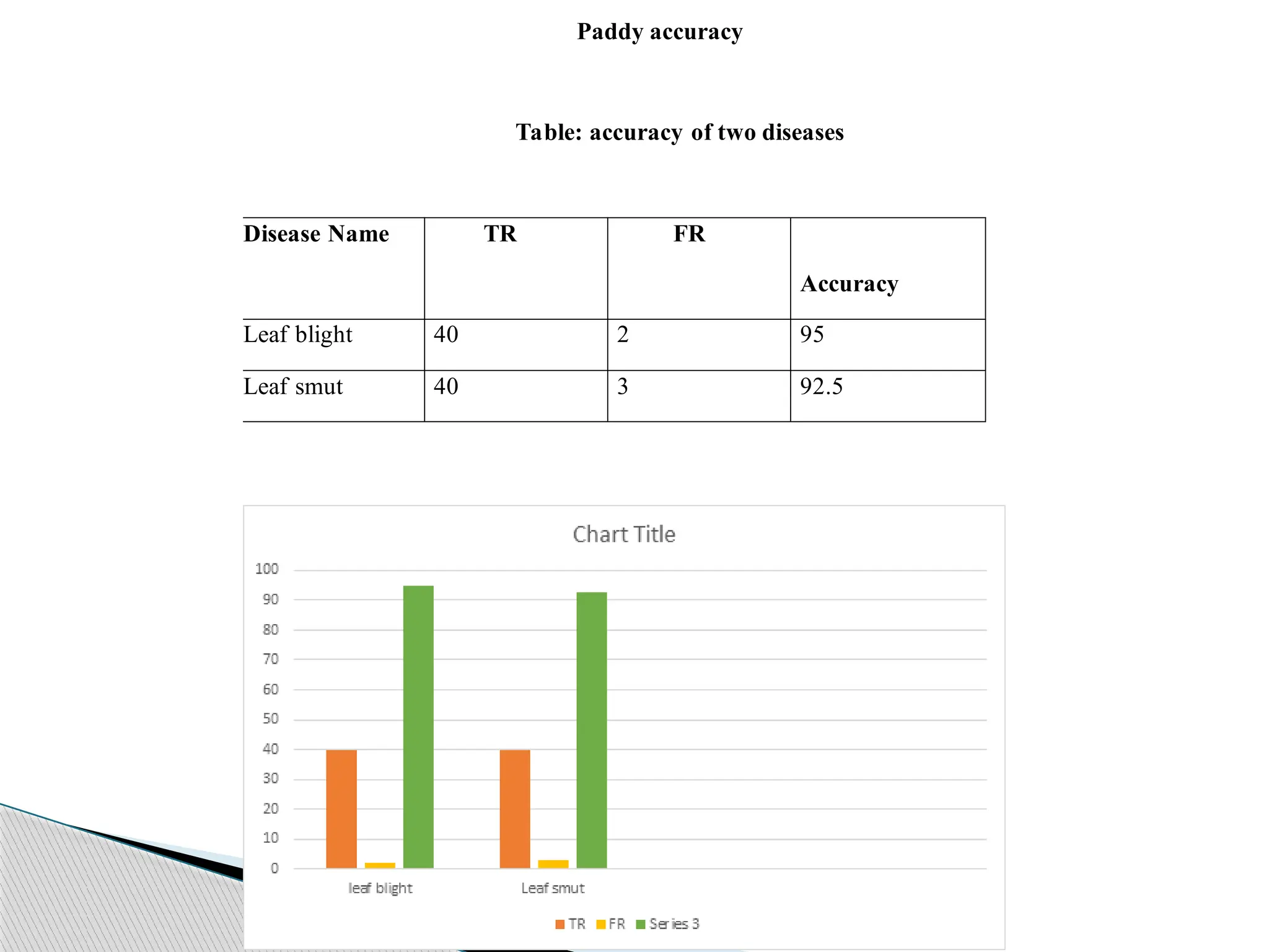 Paddy accuracy
Table: accuracy of two diseases
Disease Name TR FR
Accuracy
Leaf blight 40 2 95
Leaf smut 40 3 92.5
 