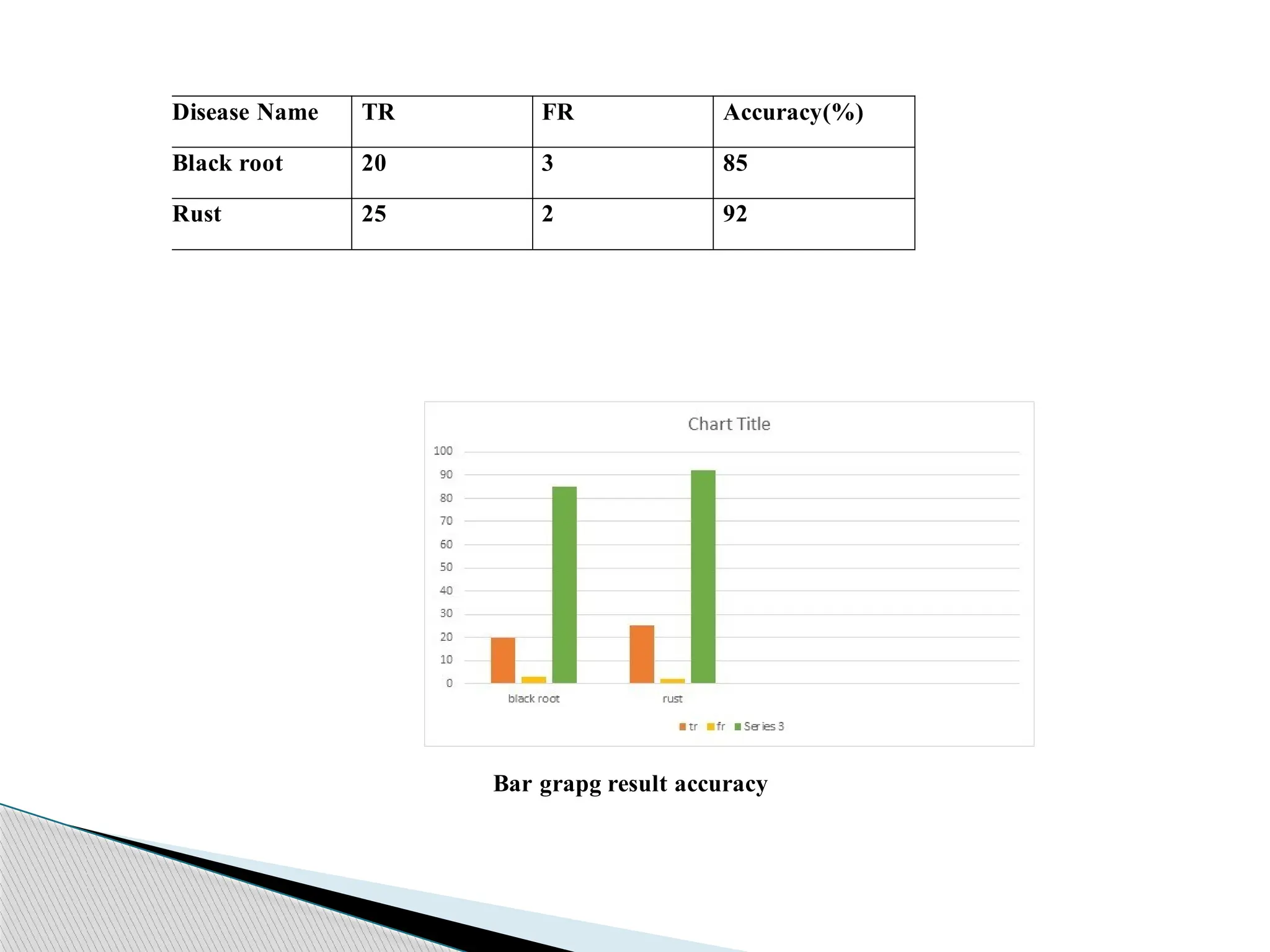 Disease Name TR FR Accuracy(%)
Black root 20 3 85
Rust 25 2 92
Bar grapg result accuracy
 