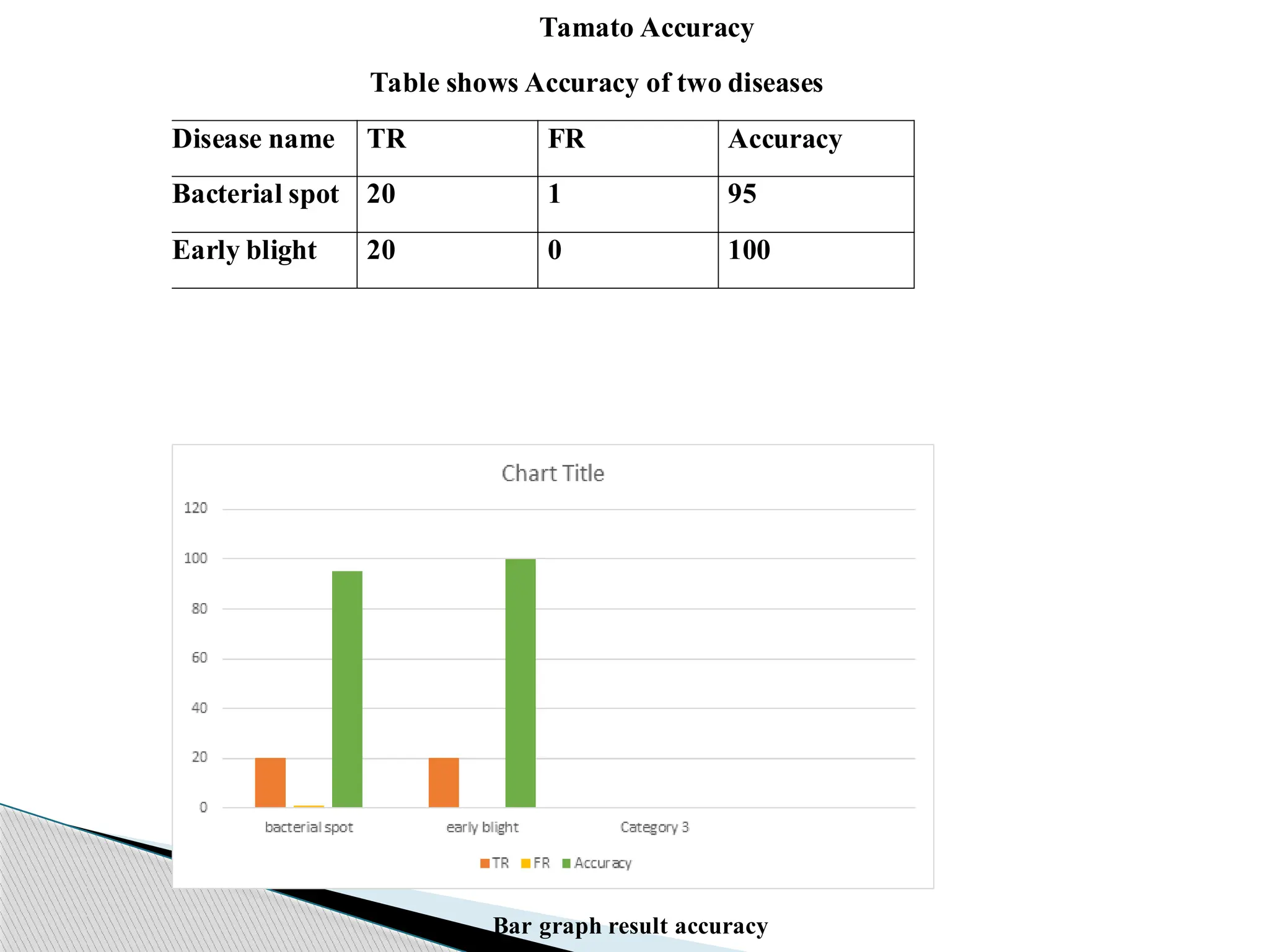 Tamato Accuracy
Table shows Accuracy of two diseases
Disease name TR FR Accuracy
Bacterial spot 20 1 95
Early blight 20 0 100
Bar graph result accuracy
 