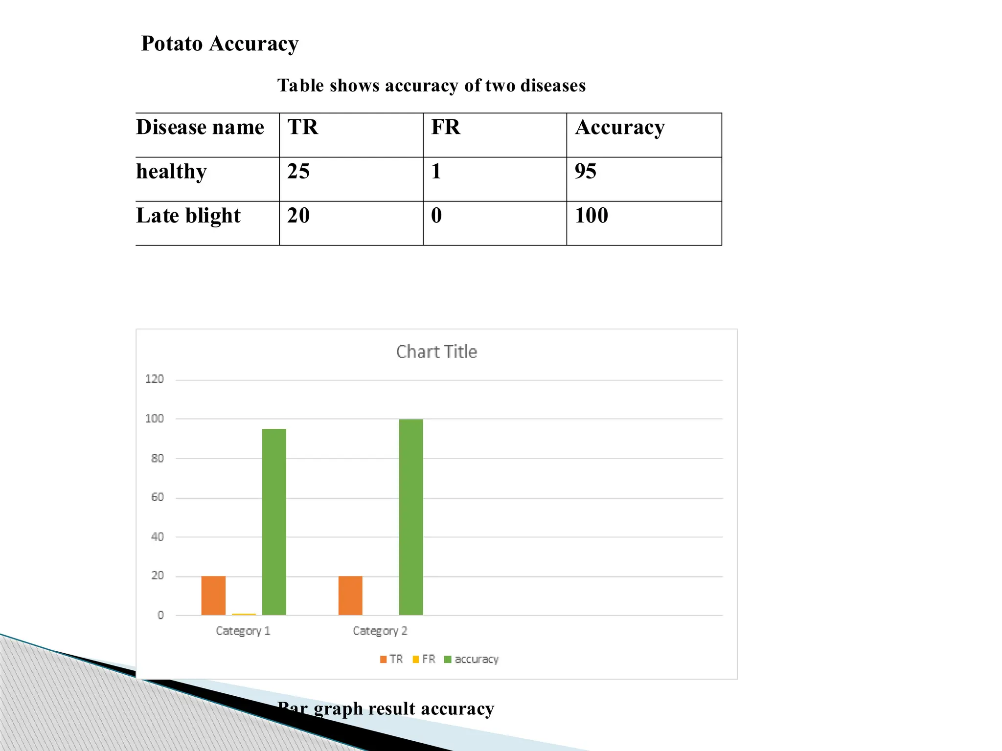Potato Accuracy
Table shows accuracy of two diseases
Disease name TR FR Accuracy
healthy 25 1 95
Late blight 20 0 100
Bar graph result accuracy
 