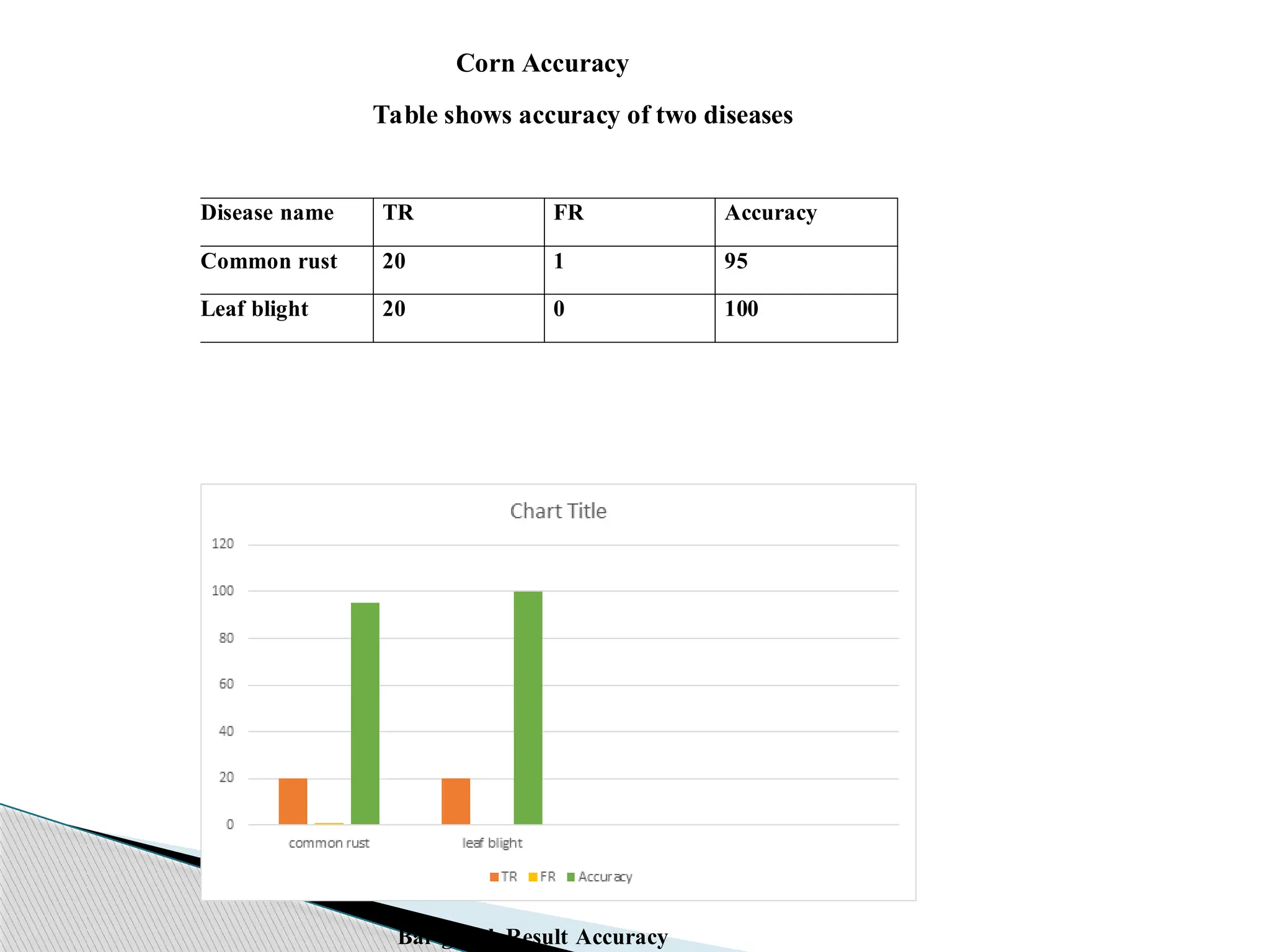 Corn Accuracy
Table shows accuracy of two diseases
Disease name TR FR Accuracy
Common rust 20 1 95
Leaf blight 20 0 100
Bar graph Result Accuracy
 