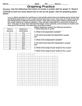 Name_________________________________Date_______Pd._________Score:_________
                               Graphing Practice
Directions: Use the following information to create a scatter plot for graph #1. Read it
carefully to pick out clues about how to set up the graph. Use the graphing paper
below.

     Graph #1 Marie and Seth are working on a lab activity where they are tracking some leaves that
     are floating past them in a rain runoff channel near their home. They have to measure how far
     the leaves travel in different amounts of time. They place a long tape measure along side of
     the runoff channel to measure distance. They will use a stopwatch to record the amount of
     time. They plan to have time intervals that begin at two seconds, and increase by two’s until
     they get to 20 seconds. The data they recorded is below:
                                          Before graphing, answer the following questions:
    Time in          Distance in          1. What depends on what?
                                           ___________________________________________
    Seconds          Centimeters
                                          2. What is the dependent variable?
        2                 5.5             ___________________________________________
        4                11.8             3. On which axis does the dependent variable
        6                16.4             go?
        8                22.2             ___________________________________________
       10                27.5             4. What is the independent variable?
       12                33.3             ___________________________________________
       14                38.6             5. On which axis does the independent variable
       16                44.0             go?
                                          ___________________________________________
       18                49.1
                                          6. What is the range of your scale on the X-axis?
       20                54.3             ___________________________________________
                                          7. What is the range of your scale on the y-axis?
                                          ___________________________________________
 