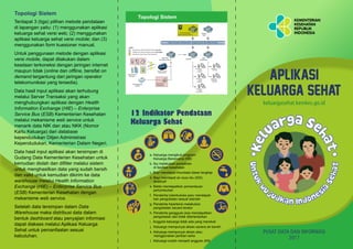 keluargasehat.kemkes.go.id
12 Indikator Pendataan
Keluarga Sehat
i. Anggota keluarga tidak ada yang merokok
j. Keluarga mempunyai akses sarana air bersih
k. Keluarga mempunyai akses atau
menggunakan jamban seha
l. Keluarga sudah menjadi anggota JKN
APLIKASI
KELUARGA SEHAT
PUSAT DATA DAN INFORMASI
2017
Terdapat 3 (tiga) pilihan metode pendataan
di lapangan yaitu: (1) menggunakan aplikasi
keluarga sehat versi web; (2) menggunakan
aplikasi keluarga sehat versi mobile; dan (3)
menggunakan form kuesioner manual.
Untuk penggunaan metode dengan aplikasi
versi mobile, dapat dilakukan dalam
keadaan terkoneksi dengan jaringan internet
maupun tidak (online dan ofﬂine, bersifat on
demand tergantung dari jaringan operator
telekomunikasi yang tersedia).
Data hasil input aplikasi akan terhubung
melalui Server Transaksi yang akan
menghubungkan aplikasi dengan Health
Information Exchange (HIE) – Enterprise
Service Bus (ESB) Kementerian Kesehatan
melalui mekanisme web service untuk
menarik data NIK dan atau NKK (Nomor
Kartu Keluarga) dari database
kependudukan Ditjen Administrasi
Kependudukan, Kementerian Dalam Negeri.
Data hasil input aplikasi akan tersimpan di
Gudang Data Kementerian Kesehatan untuk
kemudian diolah dan diﬁlter melalui sistem
untuk menghasilkan data yang sudah bersih
dan valid untuk kemudian dikirim ke data
warehouse melalui Health Information
Exchange (HIE) – Enterprise Service Bus
(ESB) Kementerian Kesehatan dengan
mekanisme web service.
Setelah data tersimpan dalam Data
Warehouse maka distribusi data dalam
bentuk dashboard atau penyajian informasi
dapat diakses melalui Aplikasi Keluarga
Sehat untuk pemanfaatan sesuai
kebutuhan.
Topologi Sistem
Topologi Sistem
a. Keluarga mengikuti program
Keluarga Berencana (KB)
b. Ibu melakukan persalinan
di fasilitas kesehatan
c. Bayi mendapat imunisasi dasar lengkap
d. Bayi mendapat air susu ibu (ASI)
eksklusif
e. Balita mendapatkan pemantauan
pertumbuhan
f. Penderita tuberkulosis paru mendapat-
kan pengobatan sesuai standar
g. Penderita hipertensi melakukan
pengobatan secara teratur
h. Penderita gangguan jiwa mendapatkan
pengobatan dan tidak diterlantarkan
 