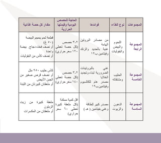 ‫المجموعات‬
‫الغذاء‬ ‫نوع‬
‫فوائدها‬
‫للحصص‬ ‫الحاجة‬
‫وقيمتها‬ ‫اليومية‬
‫الحرارية‬
‫غذائية‬ ‫حصة‬ ‫كل‬ ‫مقدار‬
‫المجموعة‬
‫الرابعة‬
‫اللحوم‬
‫والبيض‬
‫والبقوليات‬
‫البروتين‬ ‫مصادر‬ ‫من‬
‫الهامة‬
‫والزنك‬ ‫بالحديد‬ ‫غنية‬
12‫ب‬ ‫وفيتامين‬
‫حصص‬ 3-2
‫تعطي‬ ‫حصة‬ ‫(كل‬
)‫حراري‬ ‫سعر‬ 120
‫البيضة‬ ‫بحجم‬ ‫لحم‬ ‫قطعة‬
)‫غ‬ 50(
‫بيضة‬ .‫دجاج‬ ‫فخذه‬ ‫نصف‬ ‫أو‬
‫واحدة‬
‫البقوليات‬ ‫من‬ ‫كأس‬ ‫نصف‬ ‫أو‬
‫المجموعة‬
‫الخامسة‬
‫الحليب‬
‫ومشتقاته‬
‫بالبروتينات‬ ‫غني‬
‫وتجديد‬ ‫لبناء‬ ‫الضرورية‬
‫الخاليا‬
‫للكالسيوم‬ ‫هام‬ ‫مصدر‬
12‫ب‬‫وفيتامين‬
‫حصص‬ 3-2
‫تعطي‬ ‫حصة‬ ‫(كل‬
)‫حراري‬ ‫سعر‬ 140
‫ملل‬ 250 ‫حليب‬ ‫كأس‬
‫من‬ ‫صغير‬ ‫قرص‬ ‫نصف‬ ‫أو‬
‫األبيض‬ ‫الجبن‬
‫اللبنة‬ ‫من‬ ‫كبيرتان‬ ‫ملعقتان‬ ‫أو‬
‫المجموعة‬
‫السادسة‬
‫الدهون‬
‫والزيوت‬
‫للطاقة‬ ‫كبير‬ ‫مصدر‬
) ‫هـ‬ ( ‫بفيتامين‬ ‫وغني‬
‫ممكنة‬ ‫كمية‬ ‫اقل‬
‫كبيرة‬ ‫ملعقة‬ ‫(كل‬
‫سعر‬ 60 ‫تعطي‬
)‫حراري‬
‫زيت‬ ‫من‬ ‫كبيرة‬ ‫ملعقة‬
‫الزيتون‬
‫المكسرات‬ ‫من‬ ‫ملعقتان‬ ‫أو‬
 
