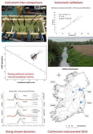 Along-stream dynamics
Instrument validations
Catchments instrumented 2014
Instrument inter-comparisons
Testing sediment-sensitive
macroinvertebrate metrics