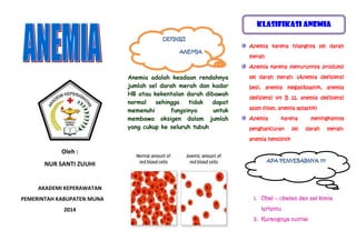 Di KLASIFIKASI ANEMIA
dalam rongga dada terdapat dua
DEFINISI
ANEMIA

Anemia karena hilangnya sel darah
merah
Anemia karena menurunnya produksi

Anemia adalah keadaan rendahnya
jumlah sel darah merah dan kadar
HB atau kekentalan darah dibawah
normal
sehingga
tidak
dapat
memenuhi
fungsinya
untuk
membawa oksigen dalam jumlah
yang cukup ke seluruh tubuh

sel darah merah: (Anemia defisiensi
besi, anemia megaloblastik, anemia
defisiensi vit B 12, anemia defisiensi
asam folat, anemia aplastik)
Anemia

karena

penghancuran

sel

meningkatnya
darah

merah:

anemia hemolitik

Oleh :
NUR SANTI ZUUHI

APA PENYEBABNYA ???

AKADEMI KEPERAWATAN
PEMERINTAH KABUPATEN MUNA
2014

1. Obat – obatan dan zat kimia
tertentu
2. Kurangnya nutrisi

 