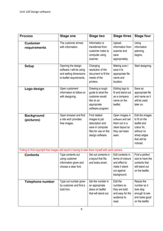 Unit 120 Design software
9
Process Stage one Stage two Stage three Stage four
Customer
requirements
The customer arrives
with information.
Information is
transferred from
customer notes to
computer using
scanner.
Upload
information from
scanner and
save
appropriately.
Using
information
planning
begins.
Setup Opening the design
software I will be using
and setting dimensions
to leaflet requirements.
Changing
resolution of the
document to fit the
needs of the
printers.
Making sure I
save it to
appropriate file
name and
location.
Start designing.
Logo design Open customers'
information to follow on
with designing.
Drawing a rough
guide to what the
customer would
like on an
appropriate
software program.
Editing logo to
fit and stand out
as a company
name on the
leaflet.
Save as
appropriate file
and name as it
will be used
later on.
Background
(pictures)
Open browser and find
a site wich provides
free images.
Find related
images to job
description and
save in computer
files for use on the
design software.
Open images in
software and set
them out in a
clean layout so
they can been
seen.
Edit the images
to fit on the
leaflet and
colour fix,
without no
sharp edges
that will be
noticed.
Failing to find copyright free images will result in having to take them myself with work camera.
Contents Type contents out
using customer
information given and
choose a clear font.
Set out contents in
a layout that fits
and looks smart.
Edit contents in
terms of colours
and effect to
make it stand
out against
background.
Find a perfect
size to have the
contents that
will stand out
on the leaflet.
Telephone number Type out number given
by customer and find a
bold font.
Set the number in
an appropriate
place on leaflet
that will stand out.
Edit the
numbers so
they are bold
and easy for the
audience to
read.
Resize the
number so it
look sbig
enough to see
and looks good
on the leaflet
 