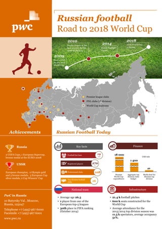 Russian football 
Road to 2018 World Cup 
Media deal for 
Russian top 
division 
49 
Aggregate top 
division clubs 
budget 
Russian 
World Cup 
expenditures 
18 000 
Finance 
Infrastructure 
• 21.4 k football pitches 
• 600 k seats constructed for the 
World Cup 
• Average attendance for the 
2013/2014 top division season was 
11.5 k spectators, average occupancy 
51%. 
• Average age 26.5 
• 1 player from one of the 
European top-5 leagues 
• 30th place in FIFA ranking 
(October 2014) 
USD mln 
National team 
Russian Football Today 
2 UEFA Cups, 1 European Supercup, 
bronze medal at the EURO-2008 
Russia 
USSR 
European champion, 2 Olympic gold 
and 3 bronze medals, 3 European Cup 
silver medals, 2 Cup Winners’ Cup 
2018 World Cup 
in Russia 
2018 
Russia chosen as the 
host country for the 
2018 World Cup 
2010 
Russia’s bid 
for the 2018 
World Cup 
2009 
19 
270 
mln 
k 
108 
16 
Football fan base 
Registered players 
Professional clubs 
Top division football 
clubs 
1 400 
Key facts 
2014 
World Football 
Forum 
Achievements 
Premier league clubs 
FNL clubs (1st division) 
World Cup stadiums 
PwC in Russia 
10 Butyrsky Val , Moscow, 
Russia, 125047 
Telephone +7 (495) 967 6000 
Facsimile +7 (495) 967 6001 
www.pwc.ru 
 