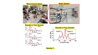Radar System
Measurement Setup
Results in Freq. Domain
Results in Time Domain
Gambar 1.