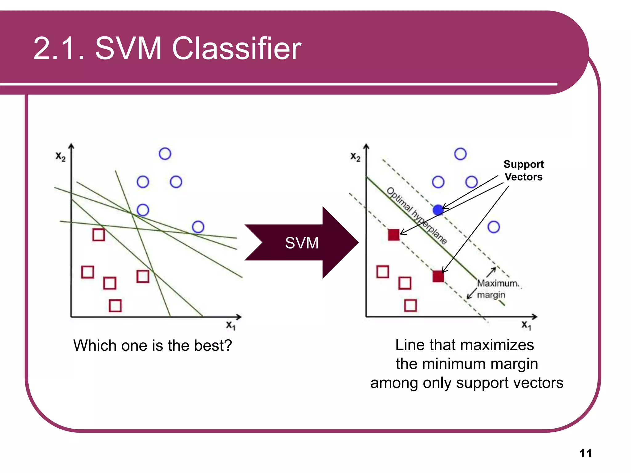 2.1. SVM Classifier
11
Which one is the best?
Support
Vectors
SVM
Line that maximizes
the minimum margin
among only support vectors
 