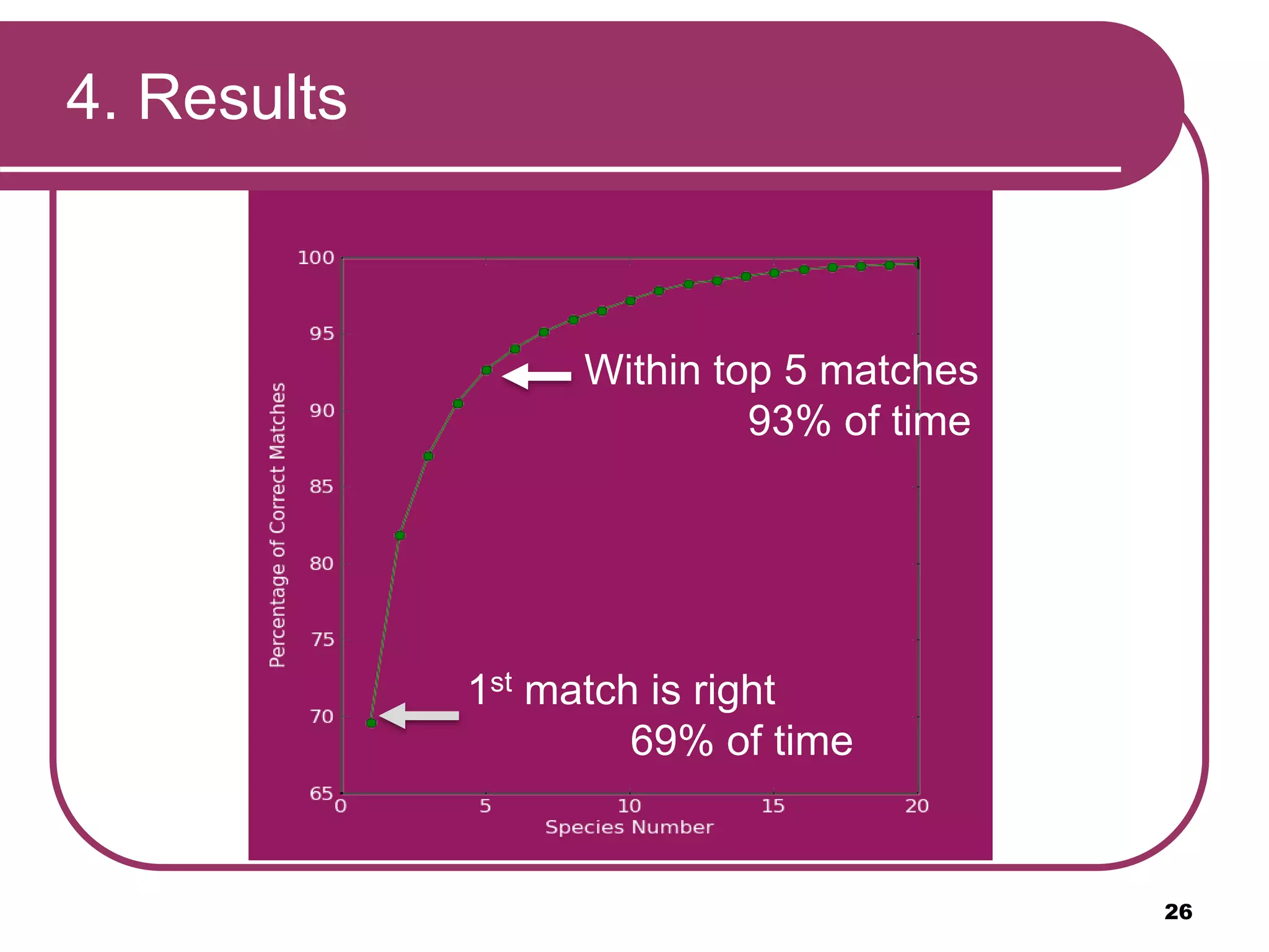 26
1st match is right
69% of time
Within top 5 matches
93% of time
4. Results
 