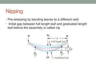 Leaf Springs Design of machine members -II.pptx