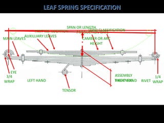 LEAF SPRING SPECIFICATION SPAN OR LENGTH LOAD CLASSIFICATION PART NO. LOCATION PRODUCTION DATE AUXILLIARY LEAVES CAMBER OR ARC HEIGHT MAIN LEAVES EYE ASSEMBLY THICKNESS 3/4 WRAP 1/4 WRAP LEFT HAND RIGHT HAND RIVET TENSOR 