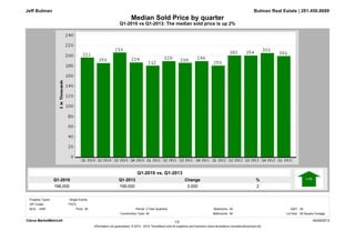 Q1-2013
199,000
Q1-2010
196,000
%
2
Change
3,000
Q1-2010 vs Q1-2013: The median sold price is up 2%
Median Sold Price by quarter
Bulman Real Estate | 281.450.8689
Q1-2010 vs. Q1-2013
Jeff Bulman
Clarus MarketMetrics® 04/29/2013
Information not guaranteed. © 2013 - 2014 Terradatum and its suppliers and licensors (www.terradatum.com/about/licensors.td).
1/2
MLS: HAR Bedrooms:
All
All
Construction Type:
All3 Year Quarterly SqFt:
Bathrooms: Lot Size:All All Square Footage
Period:All
ZIP Codes:
Property Types: : Single-Family
77573
Price:
 