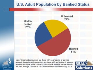 U.S. Adult Population by Banked Status Note: Unbanked consumers are those with no checking or savings account. Underbanked consumers are those with a checking or savings account who have made one or more  nonbank  financial transactions in the past 30 days.  Source: CFSI Underbanked Consumer Study, 2008 