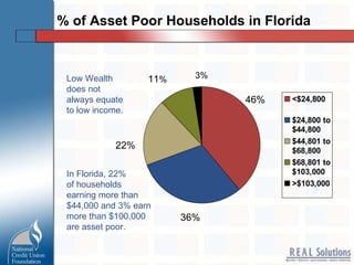 % of Asset Poor Households in Florida 46% 36% 22% 11 % 3% Low Wealth does not  always equate to low income. In Florida, 22%  of households earning more than $44,000 and 3% earn more than $100,000 are asset poor. 