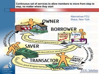 Continuous set of services to allow members to move from step to step, no matter where they start Alternatives FCU Ithaca, New York 