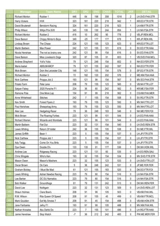 Manager Team Name DR1 DR2 ENG CHAS TOTAL JKR DETAIL
1 Richard Morton Rubber 1 446 64 198 308 1016 2 LH.SVD.FHA.STR
2 Harry Vickers HVK 323 181 220 218 942 1 KR.EO.FTR.STR
3 David Brudenell Benidorm Racing 324 161 220 218 923 1 LH.KM.FTR.STR
4 Philip Wilson Willys Prix XVII 345 135 130 244 854 1 LH.NH.FSA.STR
5 Richard Morton Rubber 2 416 10 262 90 778 2 VB.JP.REN.MCL
6 Dave Barson Chippy Minton's Boys 349 -25 177 177 678 1 KR.JP.REN.WIL
7 Lindsay Brown The Chase 224 121 155 123 623 0 KR.EO.FTR.LOT
8 Martin Baldwin Max Power 242 121 155 101 619 0 SV.EO.FTR.HAA
9 Nicola Henshaw The not so brainy one 242 121 99 154 616 0 SV.EO.FHA.STR
10 Dave Barson Miss Lovelace's Dogs 320 87 105 91 603 1 VB.SVD.FHA.MCL
11 Andrew Shepherd Yoli's Yobs 79 121 248 154 602 0 NH.EO.FER.STR
12 Maria Isabel ABSUM-MICP 79 121 155 242 597 0 NH.EO.FTR.FER
13 Mick Brown Doin the Leicester City 148 121 155 154 578 0 SP.EO.FTR.STR
14 Richard Morton Rubber 3 72 182 120 202 576 2 ME.KM.FSA.HAA
15 Nick Carthew Proppa Job 2 193 121 99 154 567 0 MV.EO.FHA.STR
16 Potato Farm Pete Lane 208 79 155 123 565 0 VB.NH.FTR.LOT
17 Satyan Fakey 2020 Porsche F1 224 36 60 242 562 0 KR.ME.FSA.FER
18 Ramone Pole One More Lap 154 91 99 218 562 0 CS.KM.FHA.MER
19 Anne Whitehead Stitches 242 7 155 154 558 0 SV.RG.FTR.STR
20 Kev Smith Forest Flyers 2 193 79 155 123 550 0 MV.NH.FTR.LOT
21 Paul Henshaw Sheepshag Army 193 79 155 123 550 0 MV.NH.FTR.LOT
22 Alex Lee Hedgehog Racer 79 36 248 183 546 0 NH.ME.FER.FOI
23 Mick Brown The Roaring Forties 223 121 99 101 544 0 LH.EO.FHA.HAA
24 Richard Warren Wizards and Wombats 223 121 99 101 544 0 LH.EO.FHA.HAA
25 Martin Baldwin Flat Out 223 32 131 154 540 0 LH.SVD.REN.STR
26 Lewis Whiting Return Of Vettel 242 36 155 105 538 0 SV.ME.FTR.WIL
27 James Griffith Bean 1 223 5 155 154 537 0 LH.JP.FTR.STR
28 Nick Carthew Proppa Job 1 223 5 155 154 537 0 LH.JP.FTR.STR
29 Ady Twigg Come On You Brits 223 5 155 154 537 0 LH.JP.FTR.STR
30 Dye Owen Double D's 133 135 91 177 536 1 DK.NH.HON.WIL
31 Andrew Lee Ridgeway Racing 223 121 131 60 535 0 LH.EO.REN.SAU
32 Chris Wingate Who's Ken 193 32 155 154 534 0 MV.SVD.FTR.STR
33 Mason Owen Mason's Mashers 223 32 155 123 533 0 LH.SVD.FTR.LOT
34 Oscar Brown Os Cars 5 36 248 242 531 0 JP.ME.FER.FER
35 Graham Bickley I Must Be Mad 61 121 155 183 520 0 DK.EO.FTR.FOI
36 Lewis Whiting Adrian Newbie Racing 223 79 60 154 516 0 LH.NH.FSA.STR
37 Lee Barker DC DU Namatics 223 79 60 154 516 0 LH.NH.FSA.STR
38 Bob Walker Groundhogs 61 79 131 242 513 0 DK.NH.REN.FER
39 David Lee NotAgain 223 32 131 123 509 0 LH.SVD.REN.LOT
40 Shaun Holmes Clara Bow's 208 91 99 105 503 0 VB.KM.FHA.WIL
41 R.M. Wilson Rita Queen Of Speed 208 91 155 45 499 0 VB.KM.FTR.MCL
42 Mark Goulden Eat My Smoke 7 208 91 45 154 498 0 VB.KM.HON.STR
43 Jane Fairbanks Jefny F1 193 91 99 105 488 0 MV.KM.FHA.WIL
44 Nathan Knowles Abu Dahbi Do 223 7 155 101 486 0 LH.RG.FTR.HAA
45 Jamie Henshaw Stop Watch -7 36 212 242 483 0 PW.ME.MER.FER
 