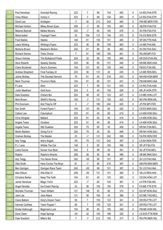 46 Paul Henshaw Grandad Racing 223 7 99 154 483 0 LH.RG.FHA.STR
47 Vicky Wilson Victory V 223 7 99 154 483 0 LH.RG.FHA.STR
48 David Lee AndAgain -7 36 212 242 483 0 PW.ME.MER.FER
49 Michael Hickton Mikey Brown Eyes 208 -7 99 183 483 0 VB.PW.FHA.FOI
50 Melanie Bednall Mellee Movers 242 -7 60 183 478 0 SV.PW.FSA.FOI
51 Maria Isabel Yeyesgirl Team 33 154 131 154 472 0 FA.CS.REN.STR
52 Fred Stabbo Stabbo 148 61 155 101 465 0 SP.DK.FTR.HAA
53 Lewis Whiting Whiting's Flyers 223 36 99 105 463 0 LH.ME.FHA.WIL
54 Marlene Brown Marlene's Motors 242 61 99 60 462 0 SV.DK.FHA.SAU
55 Richard Warren Tibbs Choice 7 91 180 183 461 0 RG.KM.MFI.FOI
56 Shaun Holmes The Bulletproof Poets 224 32 99 105 460 0 KR.SVD.FHA.WIL
57 Alice Roberts Speedy Stanley 224 36 85 101 446 0 KR.ME.MWI.HAA
58 Claire Brudenell Zeus's Zoomers 154 121 60 105 440 0 FM.EO.FSA.WIL
59 Andrew Shepherd Final Fantasy XI 223 36 131 45 435 0 LH.ME.REN.MCL
60 Jackie Bickley The Devoted Servant 79 91 45 218 433 0 NH.KM.HON.MER
61 Mark Thurman Thurmo's Reds 154 91 85 101 431 0 FM.KM.MWI.HAA
62 P.Lane Aero 223 7 99 101 430 0 LH.RG.FHA.HAA
63 Julian Meetham Gold Aura 224 5 45 154 428 0 KR.JP.HON.STR
64 Dale Sneddon Chloe's Boi 223 36 45 123 427 0 LH.ME.HON.LOT
65 Mick Brown SNAFU Racing 193 -7 131 105 422 0 MV.PW.REN.WIL
66 Phil Dovinson And They're Off 5 -7 180 242 420 0 JP.PW.MFI.FER
67 Kev Smith Forest Flyers 1 154 121 85 60 420 0 CS.EO.MWI.SAU
68 Callum Lee Calumptium 223 91 45 60 419 0 LH.KM.HON.SAU
69 Chris Wingate Mallard 223 91 45 60 419 0 LH.KM.HON.SAU
70 Angela Teare Clueless 223 91 45 60 419 0 LH.KM.HON.SAU
71 Angela Teare Still Clueless 224 79 60 45 408 0 KR.NH.FSA.MCL
72 Martin Baldwin Going For It 224 79 45 60 408 0 KR.NH.HON.SAU
73 Graham Bickley The Master 33 -7 131 242 399 0 FA.PW.REN.FER
74 Ady Twigg Ady's Angels -55 79 131 242 397 0 LS.NH.REN.FER
75 P.J. Lane Wibble The Cat 148 5 60 183 396 0 SP.JP.FSA.FOI
76 Lewis Durow Durow Your Boat 242 5 99 45 391 0 SV.JP.FHA.MCL
77 Ralpho Ralpho's Wrecks 208 36 85 60 389 0 VB.ME.MWI.SAU
78 Ady Twigg You Never Know 242 -55 99 101 387 0 SV.LS.FHA.HAA
79 Ollie Smith Here Comes The Boys 91 -7 85 218 387 0 KM.PW.MWI.MER
80 Ben Garrigan Garrigan Race Team 242 -55 99 101 387 0 SV.LS.FHA.HAA
81 Alex Wilson Wils Elite VI 208 -55 131 101 385 0 VB.LS.REN.HAA
82 Christine Barker Keep The Faith 154 61 45 123 383 0 CS.DK.HON.LOT
83 Jamie Henshaw Magic Torch 223 -7 60 105 381 0 LH.PW.FSA.WIL
84 Angel Heredia Ice-Cream Racing 33 36 155 154 378 0 FA.ME.FTR.STR
85 Michelle Thurman Team William 121 148 45 60 374 0 EO.SP.HON.SAU
86 Jack Lee Jack-Attack 121 36 164 45 366 0 EO.ME.TAG.MCL
87 Claire Ballard Dory's Dream Team 56 7 155 123 341 0 DR.RG.FTR.LOT
88 Hannah Carthew Team Poppet 1 56 7 155 123 341 0 DR.RG.FTR.LOT
89 Kirstie Holbrough Beginners Luck 154 36 45 105 340 0 FM.ME.HON.WIL
90 Dave Owen Hope Springs -55 32 155 188 320 0 LS.SVD.FTR.REB
91 Dale Sneddon Millie's Boi 7 -7 212 105 317 0 RG.PW.MER.WIL
 