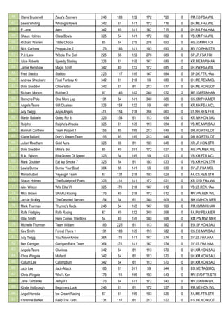46 Claire Brudenell Zeus's Zoomers 243 183 122 172 720 0 FM.EO.FSA.WIL
47 Lewis Whiting Whiting's Flyers 342 61 141 172 716 0 LH.ME.FHA.WIL
48 P.Lane Aero 342 85 141 147 715 0 LH.RG.FHA.HAA
49 Shaun Holmes Clara Bow's 325 54 141 172 692 0 VB.KM.FHA.WIL
50 Richard Warren Tibbs Choice 85 54 275 276 690 0 RG.KM.MFI.FOI
51 Nick Carthew Proppa Job 2 173 183 141 193 690 0 MV.EO.FHA.STR
52 P.J. Lane Wibble The Cat 225 66 122 276 689 0 SP.JP.FSA.FOI
53 Alice Roberts Speedy Stanley 326 61 155 147 689 0 KR.ME.MWI.HAA
54 Jamie Henshaw Magic Torch 342 49 122 172 685 0 LH.PW.FSA.WIL
55 Fred Stabbo Stabbo 225 117 195 147 684 0 SP.DK.FTR.HAA
56 Andrew Shepherd Final Fantasy XI 342 61 218 59 680 0 LH.ME.REN.MCL
57 Dale Sneddon Chloe's Boi 342 61 61 213 677 0 LH.ME.HON.LOT
58 Richard Morton Rubber 3 97 145 182 248 672 2 ME.KM.FSA.HAA
59 Ramone Pole One More Lap 131 54 141 340 666 0 CS.KM.FHA.MER
60 Angela Teare Still Clueless 326 154 122 59 661 0 KR.NH.FSA.MCL
61 Ady Twigg Ady's Angels -78 154 218 366 660 0 LS.NH.REN.FER
62 Martin Baldwin Going For It 326 154 61 113 654 0 KR.NH.HON.SAU
63 Ralpho Ralpho's Wrecks 325 61 155 113 654 0 VB.ME.MWI.SAU
64 Hannah Carthew Team Poppet 1 156 85 195 213 649 0 DR.RG.FTR.LOT
65 Claire Ballard Dory's Dream Team 156 85 195 213 649 0 DR.RG.FTR.LOT
66 Julian Meetham Gold Aura 326 66 61 193 646 0 KR.JP.HON.STR
67 Dale Sneddon Millie's Boi 85 49 331 172 637 0 RG.PW.MER.WIL
68 R.M. Wilson Rita Queen Of Speed 325 54 195 59 633 0 VB.KM.FTR.MCL
69 Mark Goulden Eat My Smoke 7 325 54 61 193 633 0 VB.KM.HON.STR
70 Lewis Durow Durow Your Boat 364 66 141 59 630 0 SV.JP.FHA.MCL
71 Maria Isabel Yeyesgirl Team 87 131 218 193 629 0 FA.CS.REN.STR
72 Shaun Holmes The Bulletproof Poets 326 -18 141 172 621 0 KR.SVD.FHA.WIL
73 Alex Wilson Wils Elite VI 325 -78 218 147 612 0 VB.LS.REN.HAA
74 Mick Brown SNAFU Racing 173 49 218 172 612 0 MV.PW.REN.WIL
75 Jackie Bickley The Devoted Servant 154 54 61 340 609 0 NH.KM.HON.MER
76 Mark Thurman Thurmo's Reds 243 54 155 147 599 0 FM.KM.MWI.HAA
77 Rafa Fradgley Rafa Racing 87 49 122 340 598 0 FA.PW.FSA.MER
78 Ollie Smith Here Comes The Boys 54 49 155 340 598 0 KM.PW.MWI.MER
79 Michelle Thurman Team William 183 225 61 113 582 0 EO.SP.HON.SAU
80 Kev Smith Forest Flyers 1 131 183 155 113 582 0 CS.EO.MWI.SAU
81 Ady Twigg You Never Know 364 -78 141 147 574 0 SV.LS.FHA.HAA
82 Ben Garrigan Garrigan Race Team 364 -78 141 147 574 0 SV.LS.FHA.HAA
83 Angela Teare Clueless 342 54 61 113 570 0 LH.KM.HON.SAU
84 Chris Wingate Mallard 342 54 61 113 570 0 LH.KM.HON.SAU
85 Callum Lee Calumptium 342 54 61 113 570 0 LH.KM.HON.SAU
86 Jack Lee Jack-Attack 183 61 241 59 544 0 EO.ME.TAG.MCL
87 Chris Wingate Who's Ken 173 -18 195 193 543 0 MV.SVD.FTR.STR
88 Jane Fairbanks Jefny F1 173 54 141 172 540 0 MV.KM.FHA.WIL
89 Kirstie Holbrough Beginners Luck 243 61 61 172 537 0 FM.ME.HON.WIL
90 Angel Heredia Ice-Cream Racing 87 61 195 193 536 0 FA.ME.FTR.STR
91 Christine Barker Keep The Faith 131 117 61 213 522 0 CS.DK.HON.LOT
 