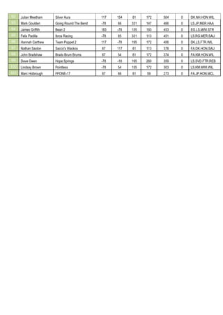 92 Julian Meetham Silver Aura 117 154 61 172 504 0 DK.NH.HON.WIL
93 Mark Goulden Going Round The Bend -78 66 331 147 466 0 LS.JP.MER.HAA
94 James Griffith Bean 2 183 -78 155 193 453 0 EO.LS.MWI.STR
95 Felix Padilla Ibros Racing -78 85 331 113 451 0 LS.RG.MER.SAU
96 Hannah Carthew Team Poppet 2 117 -78 195 172 406 0 DK.LS.FTR.WIL
97 Nathan Saxton Sacco's Wackos 87 117 61 113 378 0 FA.DK.HON.SAU
98 John Bradshaw Brads Brum Brums 87 54 61 172 374 0 FA.KM.HON.WIL
99 Dave Owen Hope Springs -78 -18 195 260 359 0 LS.SVD.FTR.REB
100 Lindsay Brown Pointless -78 54 155 172 303 0 LS.KM.MWI.WIL
101 Marc Holbrough FFONE-17 87 66 61 59 273 0 FA.JP.HON.MCL
 