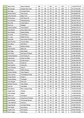46 Mason Owen Mason's Mashers 696 6 500 411 1613 0 LH.SVD.FTR.LOT
47 Ben Garrigan Garrigan Race Team 754 108 370 375 1607 0 SV.LS.FHA.HAA
48 Ady Twigg You Never Know 754 108 370 375 1607 0 SV.LS.FHA.HAA
49 Richard Warren Tibbs Choice 205 232 576 585 1598 0 RG.KM.MFI.FOI
50 Jamie Henshaw Magic Torch 696 151 276 448 1571 0 LH.PW.FSA.WIL
51 Phil Dovinson And They're Off 158 151 576 674 1559 0 JP.PW.MFI.FER
52 Paul Henshaw Sheepshag Army 350 283 500 411 1544 0 MV.NH.FTR.LOT
53 Kev Smith Forest Flyers 2 350 283 500 411 1544 0 MV.NH.FTR.LOT
54 David Lee NotAgain 696 6 422 411 1535 0 LH.SVD.REN.LOT
55 Hannah Carthew Team Poppet 1 409 205 500 411 1525 0 DR.RG.FTR.LOT
56 Claire Ballard Dory's Dream Team 409 205 500 411 1525 0 DR.RG.FTR.LOT
57 Alice Roberts Speedy Stanley 531 184 433 375 1523 0 KR.ME.MWI.HAA
58 Kev Smith Forest Flyers 1 364 438 433 287 1522 0 CS.EO.MWI.SAU
59 P.J. Lane Wibble The Cat 501 158 276 585 1520 0 SP.JP.FSA.FOI
60 Ollie Smith Here Comes The Boys 232 151 433 695 1511 0 KM.PW.MWI.MER
61 Mark Thurman Thurmo's Reds 471 232 433 375 1511 0 FM.KM.MWI.HAA
62 Alex Wilson Wils Elite VI 588 108 422 375 1493 0 VB.LS.REN.HAA
63 Ralpho Ralpho's Wrecks 588 184 433 287 1492 0 VB.ME.MWI.SAU
64 Dale Sneddon Millie's Boi 205 151 683 448 1487 0 RG.PW.MER.WIL
65 Ady Twigg Ady's Angels 108 283 422 674 1487 0 LS.NH.REN.FER
66 R.M. Wilson Rita Queen Of Speed 588 232 500 152 1472 0 VB.KM.FTR.MCL
67 Andrew Shepherd Final Fantasy XI 696 184 422 152 1454 0 LH.ME.REN.MCL
68 Lewis Durow Durow Your Boat 754 158 370 152 1434 0 SV.JP.FHA.MCL
69 Mark Goulden Eat My Smoke 7 588 232 110 495 1425 0 VB.KM.HON.STR
70 Dye Owen Double D's 386 339 156 520 1401 1 DK.NH.HON.WIL
71 Dale Sneddon Chloe's Boi 696 184 110 411 1401 0 LH.ME.HON.LOT
72 Jane Fairbanks Jefny F1 350 232 370 448 1400 0 MV.KM.FHA.WIL
73 Mick Brown SNAFU Racing 350 151 422 448 1371 0 MV.PW.REN.WIL
74 Hannah Carthew Team Poppet 2 314 108 500 448 1370 0 DK.LS.FTR.WIL
75 Shaun Holmes The Bulletproof Poets 531 6 370 448 1355 0 KR.SVD.FHA.WIL
76 Richard Morton Rubber 3 220 323 336 476 1355 2 ME.KM.FSA.HAA
77 Graham Bickley The Master 106 151 422 674 1353 0 FA.PW.REN.FER
78 Chris Wingate Who's Ken 350 6 500 495 1351 0 MV.SVD.FTR.STR
79 Michelle Thurman Team William 438 501 110 287 1336 0 EO.SP.HON.SAU
80 Jack Lee Jack-Attack 438 184 562 152 1336 0 EO.ME.TAG.MCL
81 Dave Barson Miss Lovelace's Dogs 700 61 376 198 1335 1 VB.SVD.FHA.MCL
82 Angela Teare Clueless 696 232 110 287 1325 0 LH.KM.HON.SAU
83 Chris Wingate Mallard 696 232 110 287 1325 0 LH.KM.HON.SAU
84 Callum Lee Calumptium 696 232 110 287 1325 0 LH.KM.HON.SAU
85 Mark Goulden Going Round The Bend 108 158 683 375 1324 0 LS.JP.MER.HAA
86 Jackie Bickley The Devoted Servant 283 232 110 695 1320 0 NH.KM.HON.MER
87 Julian Meetham Gold Aura 531 158 110 495 1294 0 KR.JP.HON.STR
88 Angel Heredia Ice-Cream Racing 106 184 500 495 1285 0 FA.ME.FTR.STR
89 Felix Padilla Ibros Racing 108 205 683 287 1283 0 LS.RG.MER.SAU
90 Angela Teare Still Clueless 531 283 276 152 1242 0 KR.NH.FSA.MCL
91 Rafa Fradgley Rafa Racing 106 151 276 695 1228 0 FA.PW.FSA.MER
 