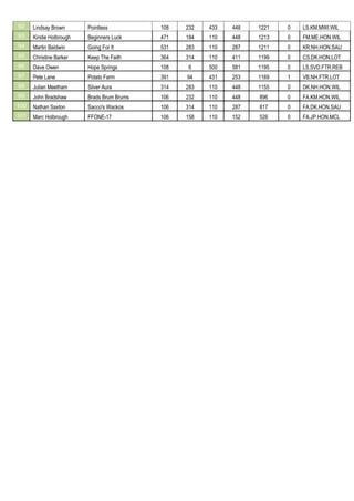 92 Lindsay Brown Pointless 108 232 433 448 1221 0 LS.KM.MWI.WIL
93 Kirstie Holbrough Beginners Luck 471 184 110 448 1213 0 FM.ME.HON.WIL
94 Martin Baldwin Going For It 531 283 110 287 1211 0 KR.NH.HON.SAU
95 Christine Barker Keep The Faith 364 314 110 411 1199 0 CS.DK.HON.LOT
96 Dave Owen Hope Springs 108 6 500 581 1195 0 LS.SVD.FTR.REB
97 Pete Lane Potato Farm 391 94 431 253 1169 1 VB.NH.FTR.LOT
98 Julian Meetham Silver Aura 314 283 110 448 1155 0 DK.NH.HON.WIL
99 John Bradshaw Brads Brum Brums 106 232 110 448 896 0 FA.KM.HON.WIL
100 Nathan Saxton Sacco's Wackos 106 314 110 287 817 0 FA.DK.HON.SAU
101 Marc Holbrough FFONE-17 106 158 110 152 526 0 FA.JP.HON.MCL
 