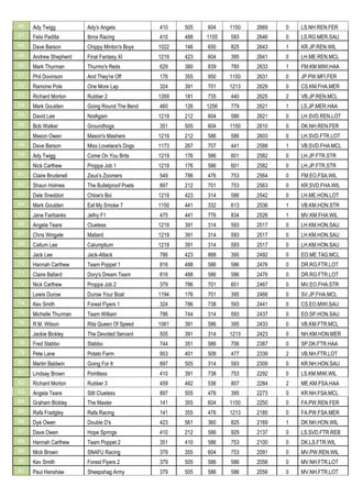 46 Ady Twigg Ady's Angels 410 505 604 1150 2669 0 LS.NH.REN.FER
47 Felix Padilla Ibros Racing 410 488 1155 593 2646 0 LS.RG.MER.SAU
48 Dave Barson Chippy Minton's Boys 1022 146 650 825 2643 1 KR.JP.REN.WIL
49 Andrew Shepherd Final Fantasy XI 1219 423 604 395 2641 0 LH.ME.REN.MCL
50 Mark Thurman Thurmo's Reds 629 380 839 785 2633 1 FM.KM.MWI.HAA
51 Phil Dovinson And They're Off 176 355 950 1150 2631 0 JP.PW.MFI.FER
52 Ramone Pole One More Lap 324 391 701 1213 2629 0 CS.KM.FHA.MER
53 Richard Morton Rubber 2 1269 181 735 440 2625 2 VB.JP.REN.MCL
54 Mark Goulden Going Round The Bend 460 126 1256 779 2621 1 LS.JP.MER.HAA
55 David Lee NotAgain 1219 212 604 586 2621 0 LH.SVD.REN.LOT
56 Bob Walker Groundhogs 351 505 604 1150 2610 0 DK.NH.REN.FER
57 Mason Owen Mason's Mashers 1219 212 586 586 2603 0 LH.SVD.FTR.LOT
58 Dave Barson Miss Lovelace's Dogs 1173 267 707 441 2588 1 VB.SVD.FHA.MCL
59 Ady Twigg Come On You Brits 1219 176 586 601 2582 0 LH.JP.FTR.STR
60 Nick Carthew Proppa Job 1 1219 176 586 601 2582 0 LH.JP.FTR.STR
61 Claire Brudenell Zeus's Zoomers 549 786 476 753 2564 0 FM.EO.FSA.WIL
62 Shaun Holmes The Bulletproof Poets 897 212 701 753 2563 0 KR.SVD.FHA.WIL
63 Dale Sneddon Chloe's Boi 1219 423 314 586 2542 0 LH.ME.HON.LOT
64 Mark Goulden Eat My Smoke 7 1150 441 332 613 2536 1 VB.KM.HON.STR
65 Jane Fairbanks Jefny F1 475 441 776 834 2526 1 MV.KM.FHA.WIL
66 Angela Teare Clueless 1219 391 314 593 2517 0 LH.KM.HON.SAU
67 Chris Wingate Mallard 1219 391 314 593 2517 0 LH.KM.HON.SAU
68 Callum Lee Calumptium 1219 391 314 593 2517 0 LH.KM.HON.SAU
69 Jack Lee Jack-Attack 786 423 888 395 2492 0 EO.ME.TAG.MCL
70 Hannah Carthew Team Poppet 1 816 488 586 586 2476 0 DR.RG.FTR.LOT
71 Claire Ballard Dory's Dream Team 816 488 586 586 2476 0 DR.RG.FTR.LOT
72 Nick Carthew Proppa Job 2 379 786 701 601 2467 0 MV.EO.FHA.STR
73 Lewis Durow Durow Your Boat 1194 176 701 395 2466 0 SV.JP.FHA.MCL
74 Kev Smith Forest Flyers 1 324 786 738 593 2441 0 CS.EO.MWI.SAU
75 Michelle Thurman Team William 786 744 314 593 2437 0 EO.SP.HON.SAU
76 R.M. Wilson Rita Queen Of Speed 1061 391 586 395 2433 0 VB.KM.FTR.MCL
77 Jackie Bickley The Devoted Servant 505 391 314 1213 2423 0 NH.KM.HON.MER
78 Fred Stabbo Stabbo 744 351 586 706 2387 0 SP.DK.FTR.HAA
79 Pete Lane Potato Farm 953 401 508 477 2339 2 VB.NH.FTR.LOT
80 Martin Baldwin Going For It 897 505 314 593 2309 0 KR.NH.HON.SAU
81 Lindsay Brown Pointless 410 391 738 753 2292 0 LS.KM.MWI.WIL
82 Richard Morton Rubber 3 459 482 536 807 2284 2 ME.KM.FSA.HAA
83 Angela Teare Still Clueless 897 505 476 395 2273 0 KR.NH.FSA.MCL
84 Graham Bickley The Master 141 355 604 1150 2250 0 FA.PW.REN.FER
85 Rafa Fradgley Rafa Racing 141 355 476 1213 2185 0 FA.PW.FSA.MER
86 Dye Owen Double D's 423 561 360 825 2169 1 DK.NH.HON.WIL
87 Dave Owen Hope Springs 410 212 586 929 2137 0 LS.SVD.FTR.REB
88 Hannah Carthew Team Poppet 2 351 410 586 753 2100 0 DK.LS.FTR.WIL
89 Mick Brown SNAFU Racing 379 355 604 753 2091 0 MV.PW.REN.WIL
90 Kev Smith Forest Flyers 2 379 505 586 586 2056 0 MV.NH.FTR.LOT
91 Paul Henshaw Sheepshag Army 379 505 586 586 2056 0 MV.NH.FTR.LOT
 