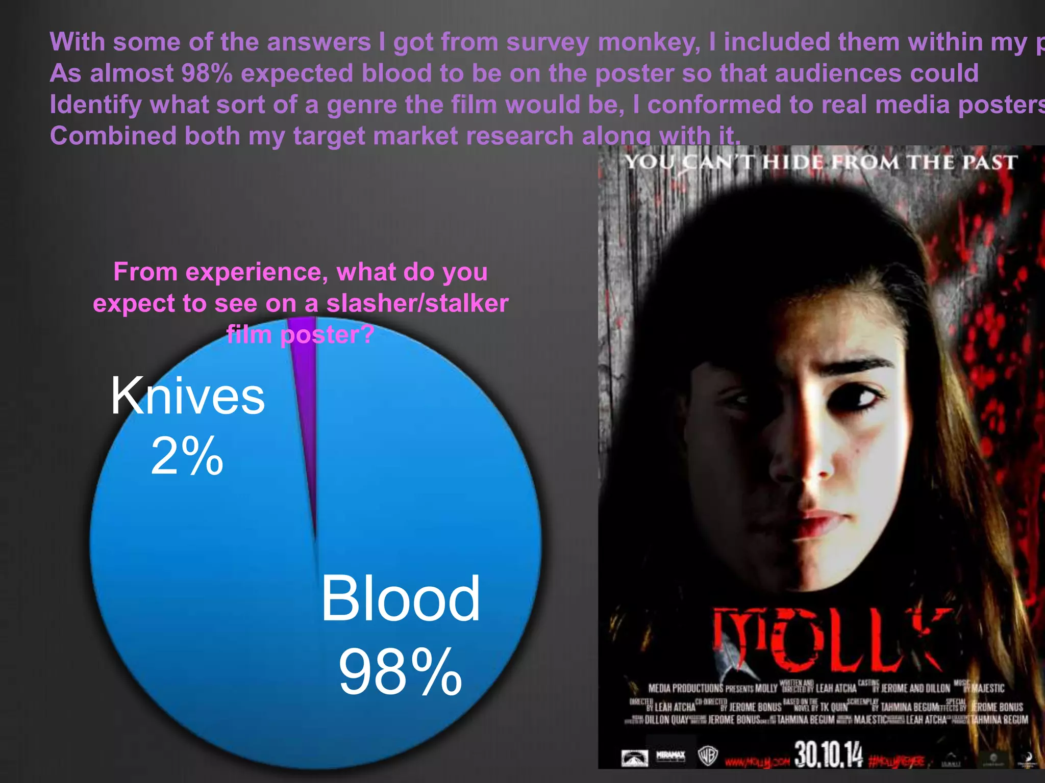 With some of the answers I got from survey monkey, I included them within my post
As almost 98% expected blood to be on the poster so that audiences could
Identify what sort of a genre the film would be, I conformed to real media posters an
Combined both my target market research along with it.
Blood
98%
Knives
2%
From experience, what do you
expect to see on a slasher/stalker
film poster?
 